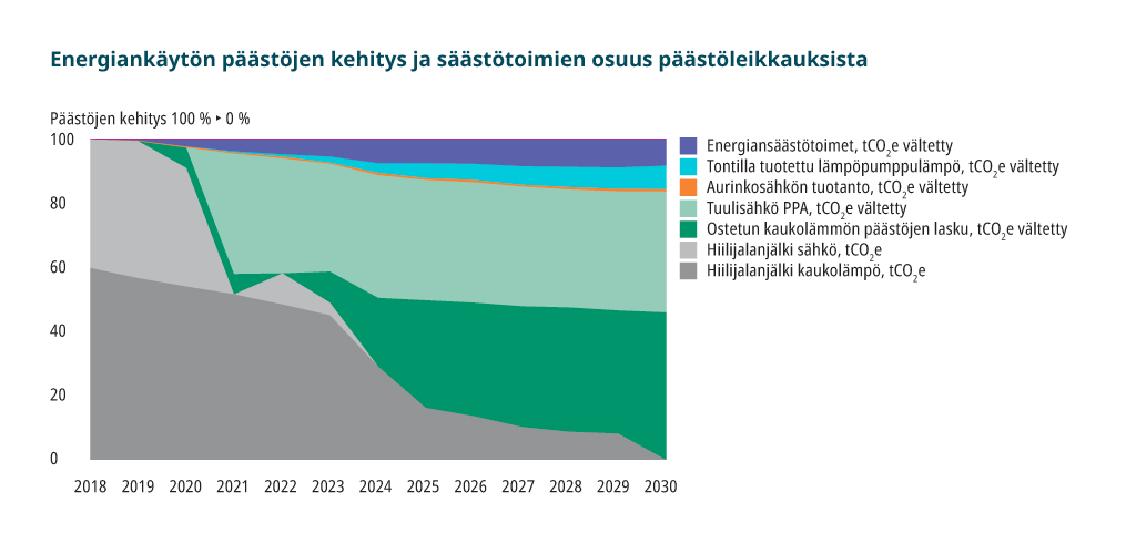 Vastuullisuus Graafi